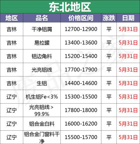 铝型材价格汇总（最新5月31日废铝价格汇总）