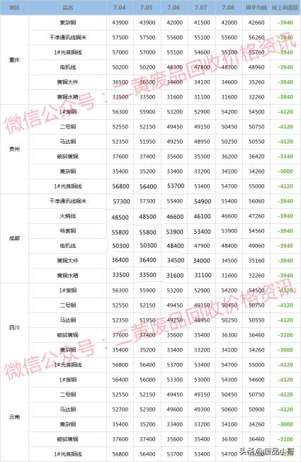 铜卖废品多少钱一斤（废铜一周行情）