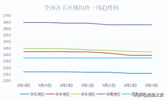 纸箱废品多少钱一斤（连跌一周）