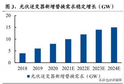 5kw光伏并网逆变器价格（光伏逆变器行业专题）