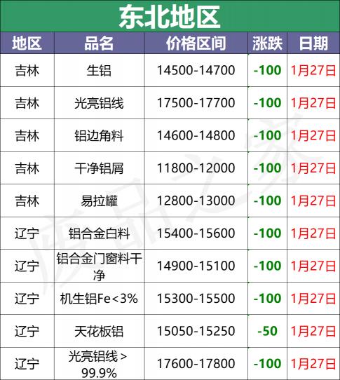 废品铝价格多少钱一斤（最新1月27日全国铝业厂家收购价格汇总）