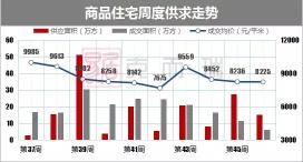 洋湖时代价格暴跌（楼市周报）