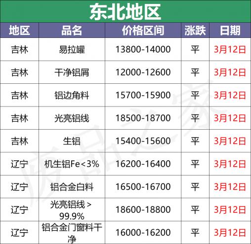 铝丝多少钱一斤（最新3月12日全国铝业厂家收购价格汇总）