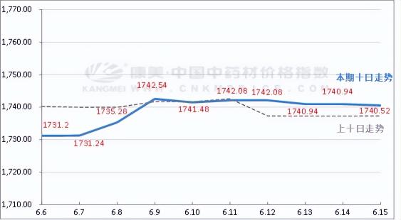福建大红袍价格多少钱一斤（中药材近十日涨跌）
