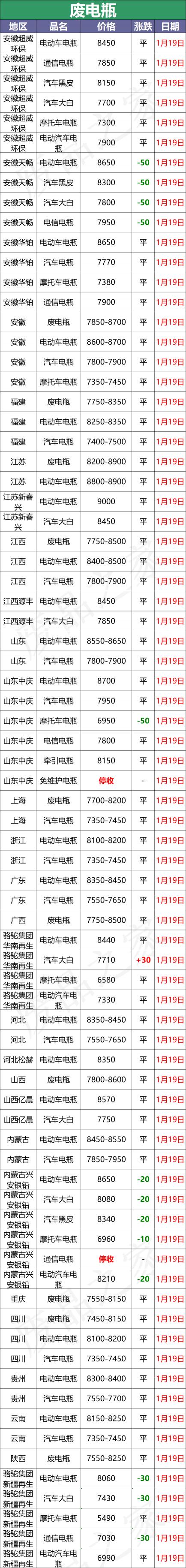 小车电瓶多少钱（最新1月19日全国重点废电瓶企业参考价格汇总）