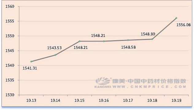 葛郁金片的價(jià)格（中藥材日常分析）