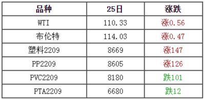 中国塑胶价格网（塑市下游产销清淡）