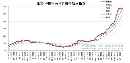 重楼干货多少钱一斤（中药材周技术分析）