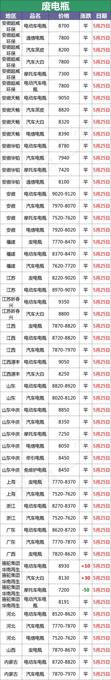 废旧蓄电池回收价格是多少（最新5月25日全国重点废电瓶企业参考价及明日行情走势预测参考）