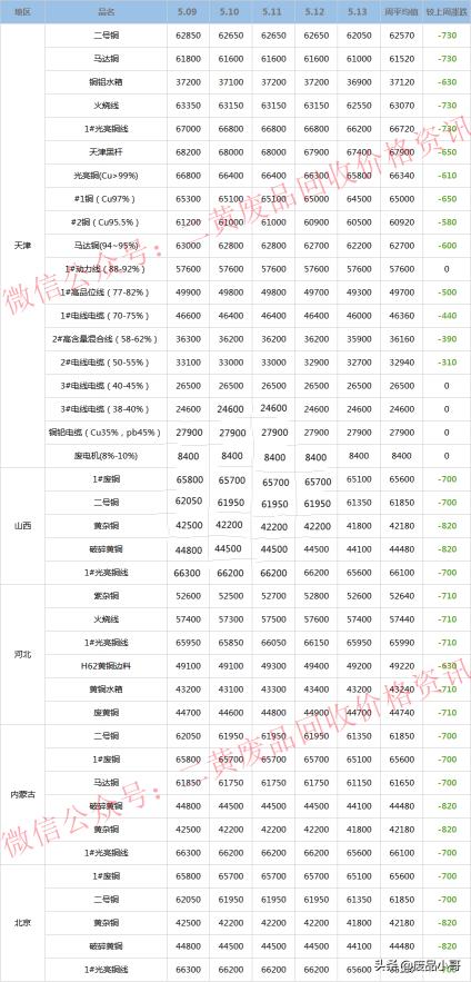 今日废铜最新价格行情（废铜一周行情）