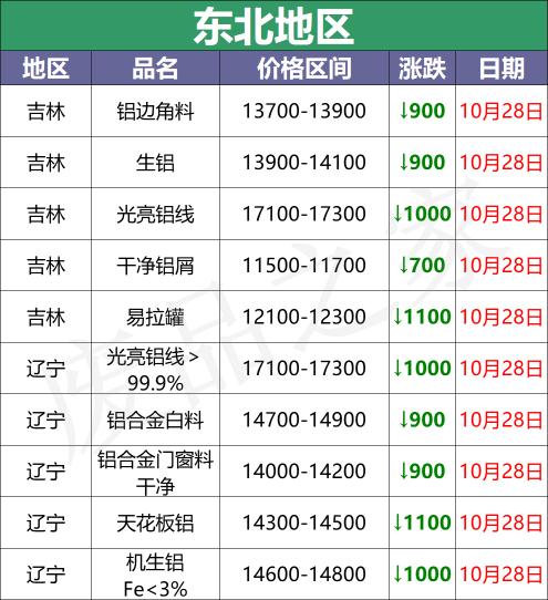 小油缸价格查询（10月28日全国铝业厂家收购价）