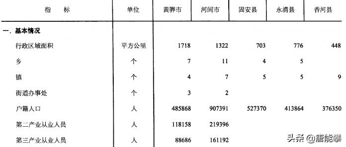固安工业用地价格（河北5县经济分析系列之香河）