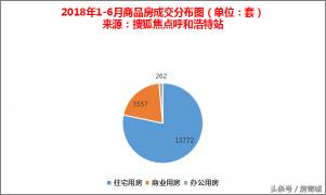 呼和浩特富力城价格（2018年呼和浩特楼市年中网签报告）