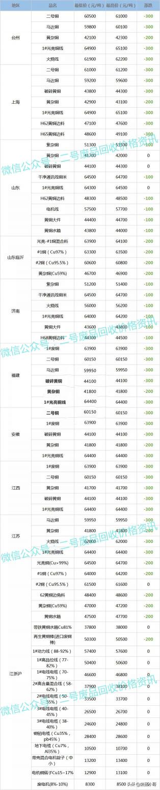 今日废铜最新价格行情（废铜价格最高下调300元）
