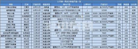 理公館 開盤價格（市場降溫）