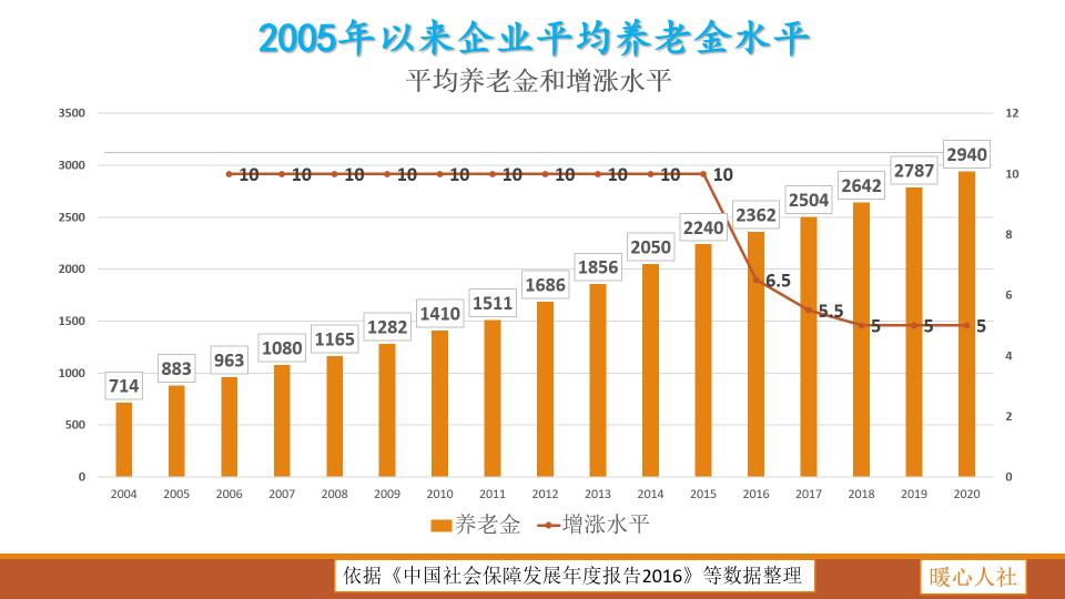 农村户口60岁以上每月领多少钱（农村一次性花9万元买社保）