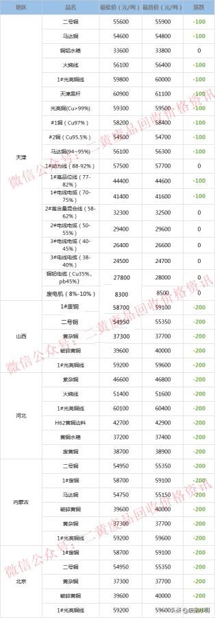 銅電纜回收多少錢（廢銅價格2022年6月28日廢銅回收價格調整信息最高下調200元）