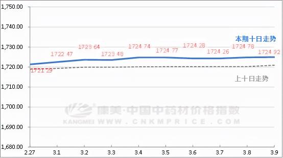 藏红花价格现在一斤多少钱（中药材十日涨跌）