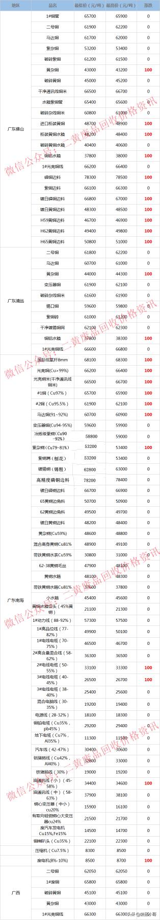 废铜多少钱一斤回收（废铜价格最高上调100元）