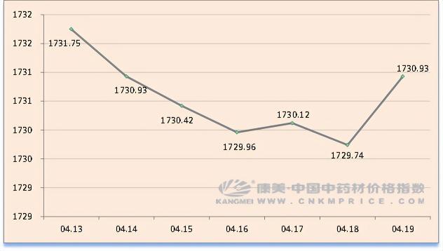 河南蚯蚓收購價格（中藥材日常分析）