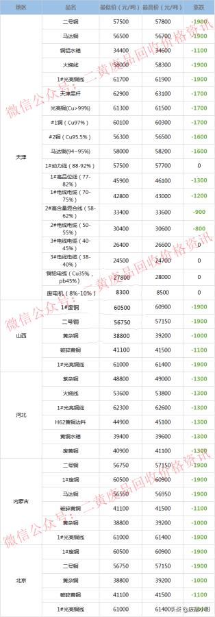 铜卖废品多少钱一斤（废铜价格2022年6月23日废铜回收价格调整信息最高下调2300元）