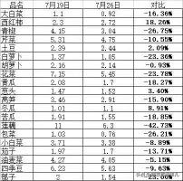 辽宁西红柿产地价格（武汉白沙洲菜价）