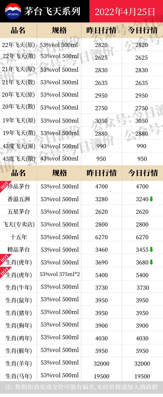 白酒多少钱（茅系价格下跌）