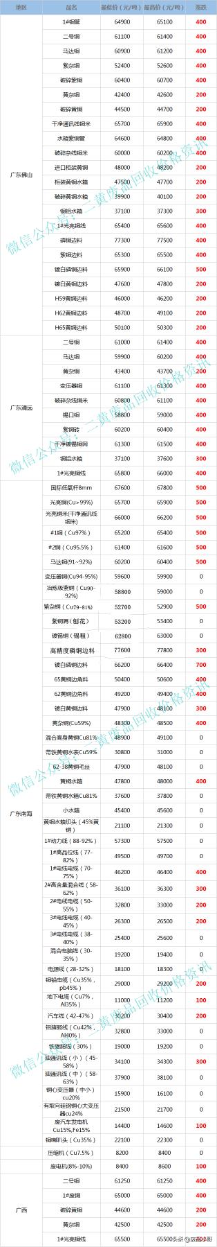 铜电缆回收多少钱（废铜价格最高上调700元）