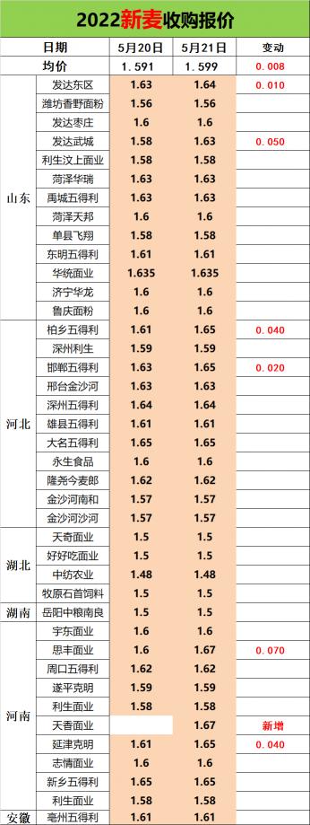 安微小麥最新價(jià)格（新麥?zhǔn)召忛_啟競價(jià)模式）