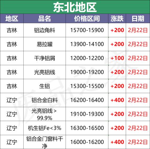 廢品鋁價格多少錢一斤（最新2月22日全國鋁業廠家收購價格匯總）