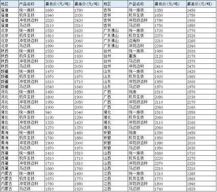 今日廢鐵價格怎樣查詢（今日各地廢鐵報價）