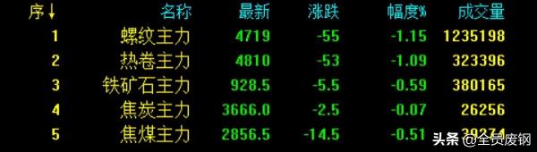北京钢材最新价格（期钢全绿）