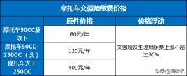 车船税每年多少钱（各地摩托车交强险车船税一览表）