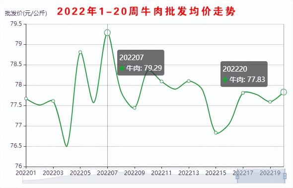 羊肉价格今日查询（羊肉批发均价66）