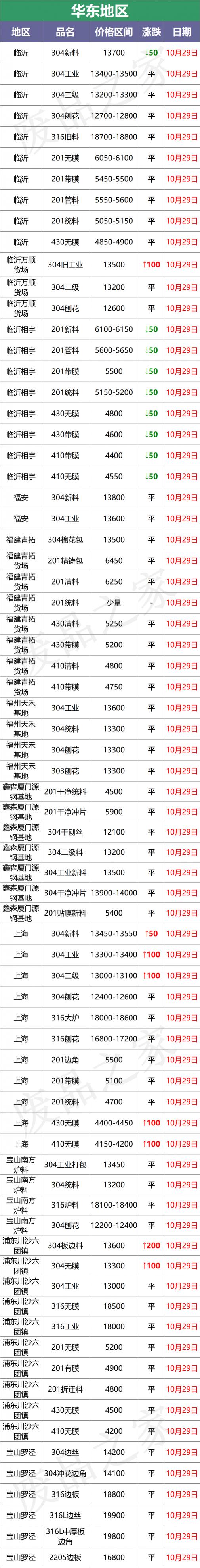 南方不銹鋼價格（弱勢延續）