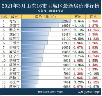 新泰房價最新價格（2021年山東16市最新房價出爐）