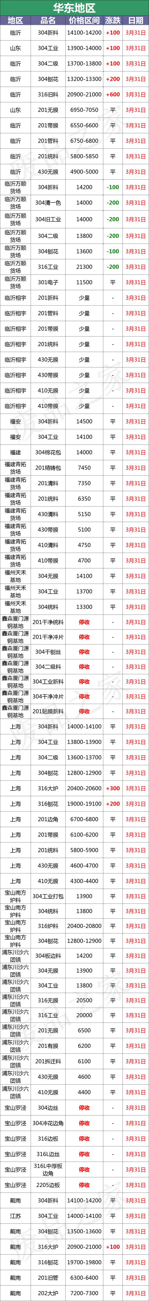 南方不锈钢价格（最新3月30日不锈钢基地报价参考汇总）