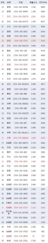 方太风魔方价格暴跌（抽油烟机线下TOP50畅销爆款发布）