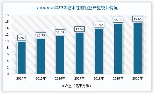 tpo防水卷材多少錢一平（中國防水卷材行業(yè)發(fā)展現(xiàn)狀分析與投資趨勢(shì)預(yù)測(cè)報(bào)告）