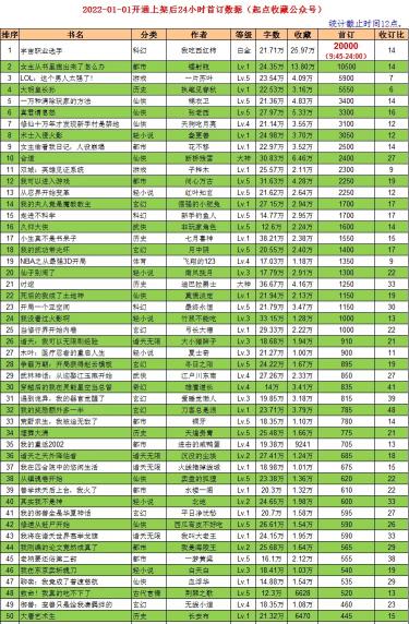 起点一个盟主多少钱（2022元旦起点上架新书首订一览）