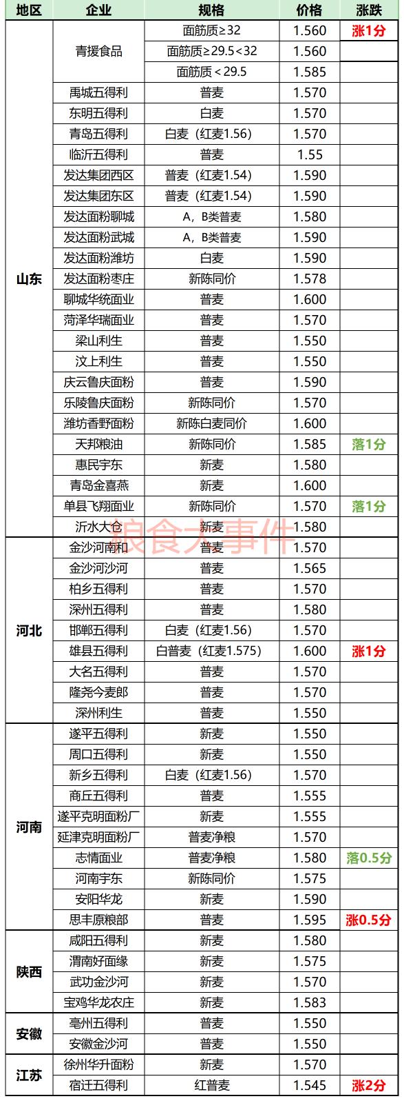 白面一般多少钱一斤（小麦开始涨不动了）