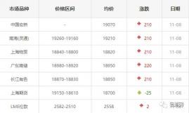 上海长江有色金属价格行情（11月8日各大铝锭和长江有色）