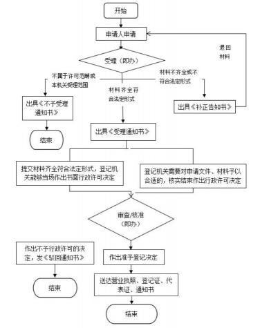 一个多少钱（工商服务）