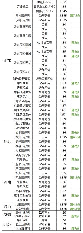 河北新小麦收购价格（小麦落价加快）