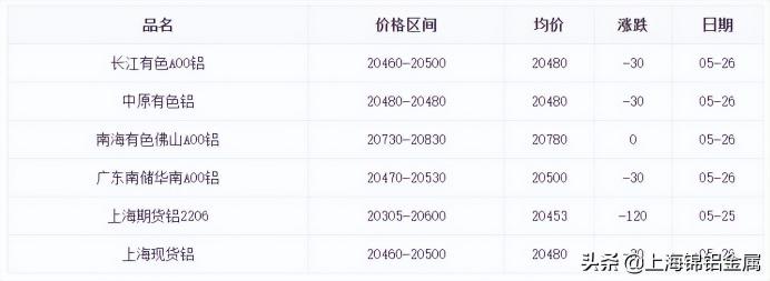上海期货铝锭今天价格（5月26日工业铝型材原料铝锭价格分析）