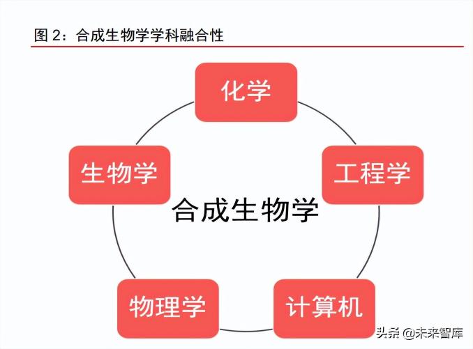 ptt机油价格（合成生物学行业专题报告）