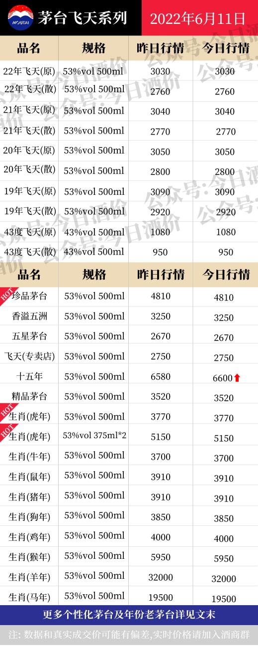 茅台高度酒价格（茅系十五年涨）
