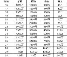 红警资源价格（红警OL手游四种资源对应的掠夺上限是多少）