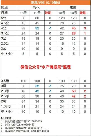 國蟹市場價格(10月19日山東)