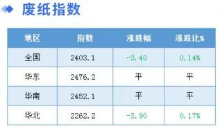 废纸多少钱一吨（2月7日全国各地废纸价格）